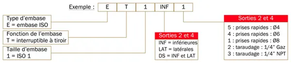 Embase Verin ISO 1 für pneumatischen Verbinder