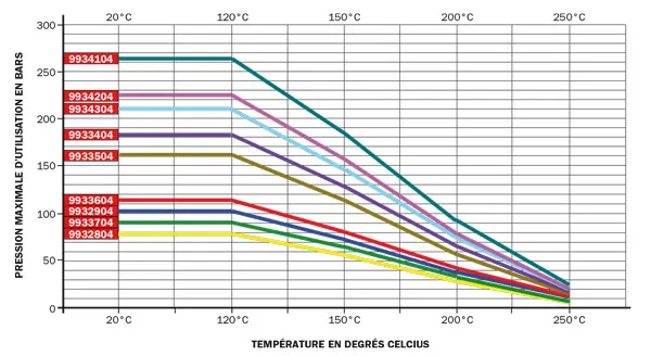 Tableau Temp pressions PTFE THP1 FR