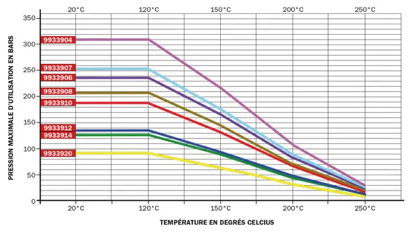 Tableau Temp pressions PTFE THP2 FR