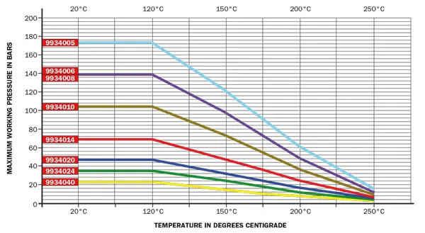 Tableau Temp pressions PTFE THP3 EN