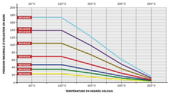 Tableau Temp pressions PTFE THP3 FR